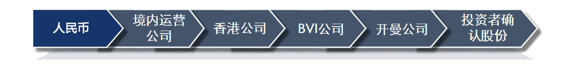 描述