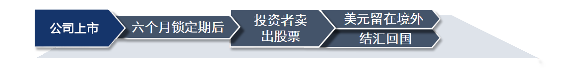 描述